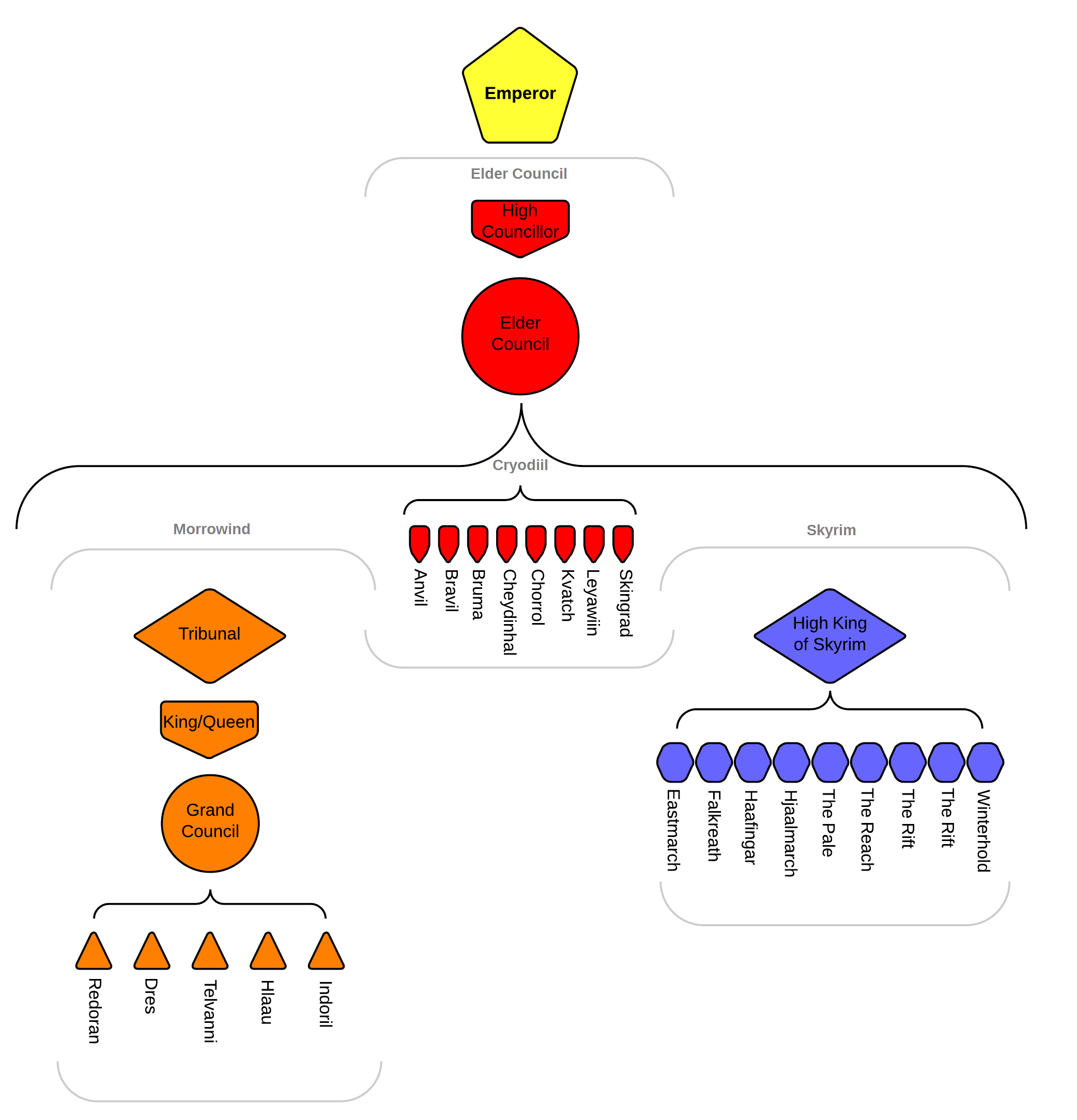 diagram of the Elder Council